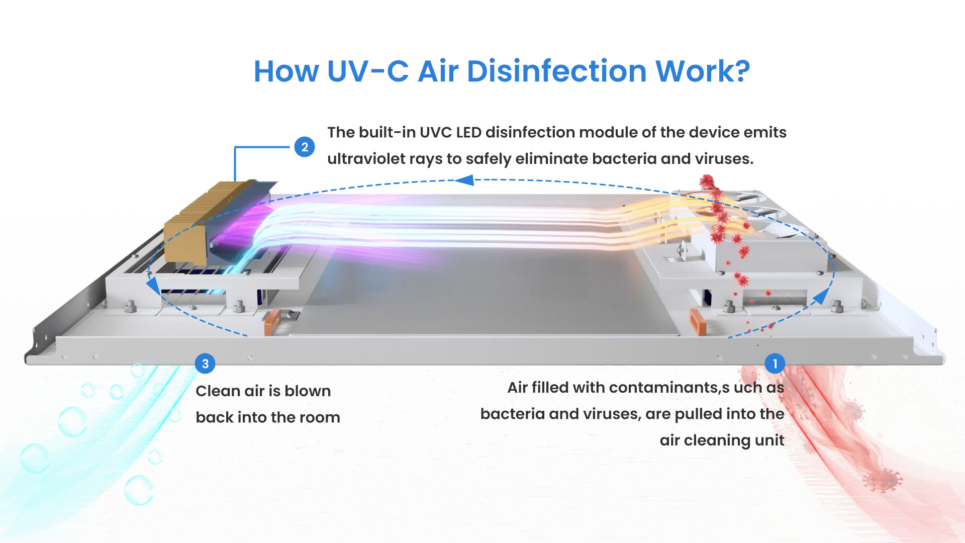 How-UV-C-Air-Disinfection-Work كيف يعمل تطهير الهواء بالأشعة فوق البنفسجية؟