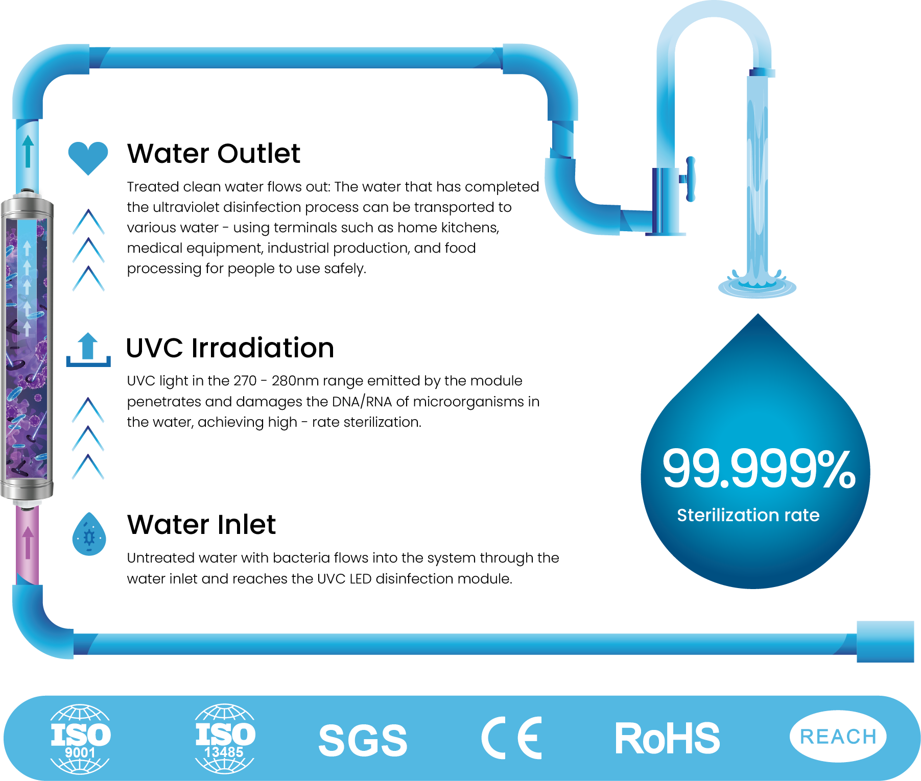 How does UVC LED disinfect water كيف قادت UVC مطهر الماء
