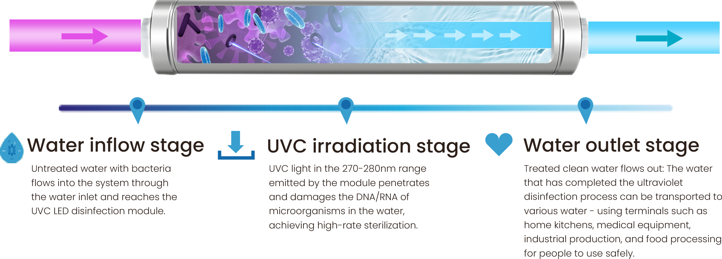 How Does a UVC LED water disinfection Work? كيف يعمل تطهير المياه UVC؟