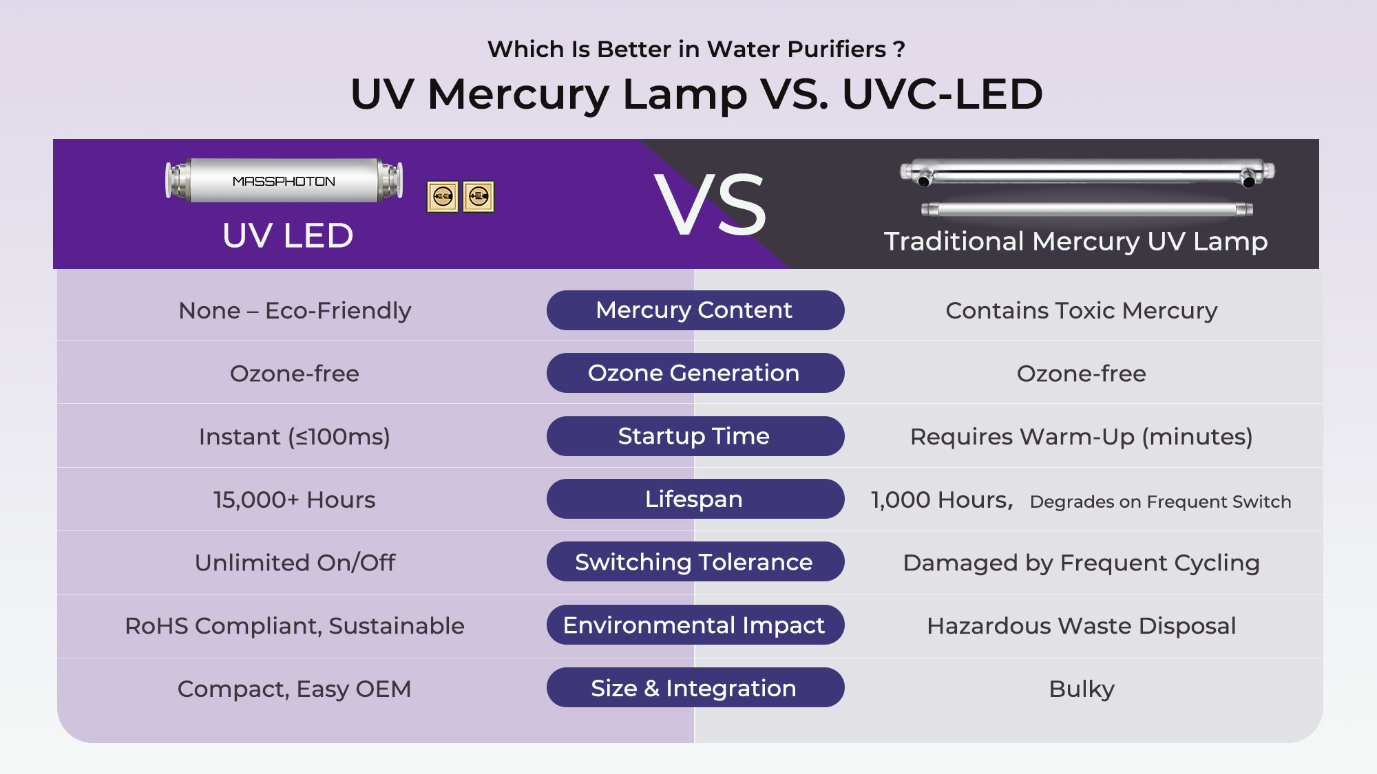 مصباح الزئبق بالأشعة فوق البنفسجية مقابل مصباح UVC-LED