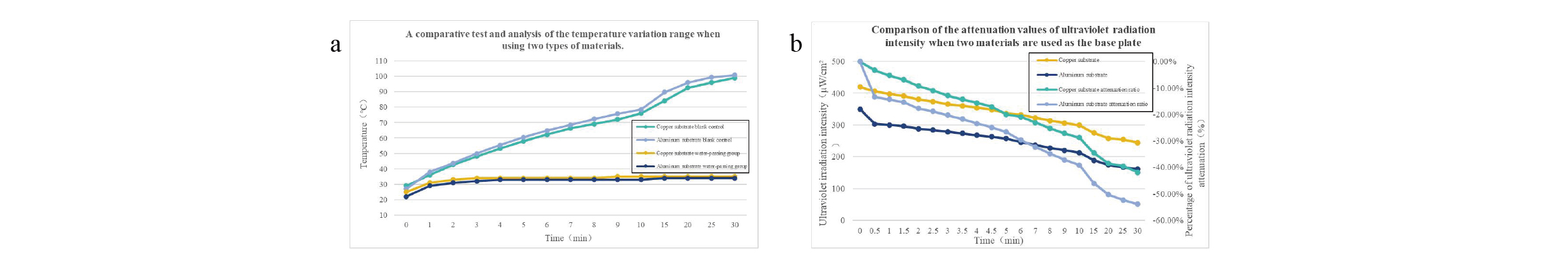 اختبارات درجة الحرارة والشيخوخة لركائز شريط LED UV-C مع مادتين مختلفتين.