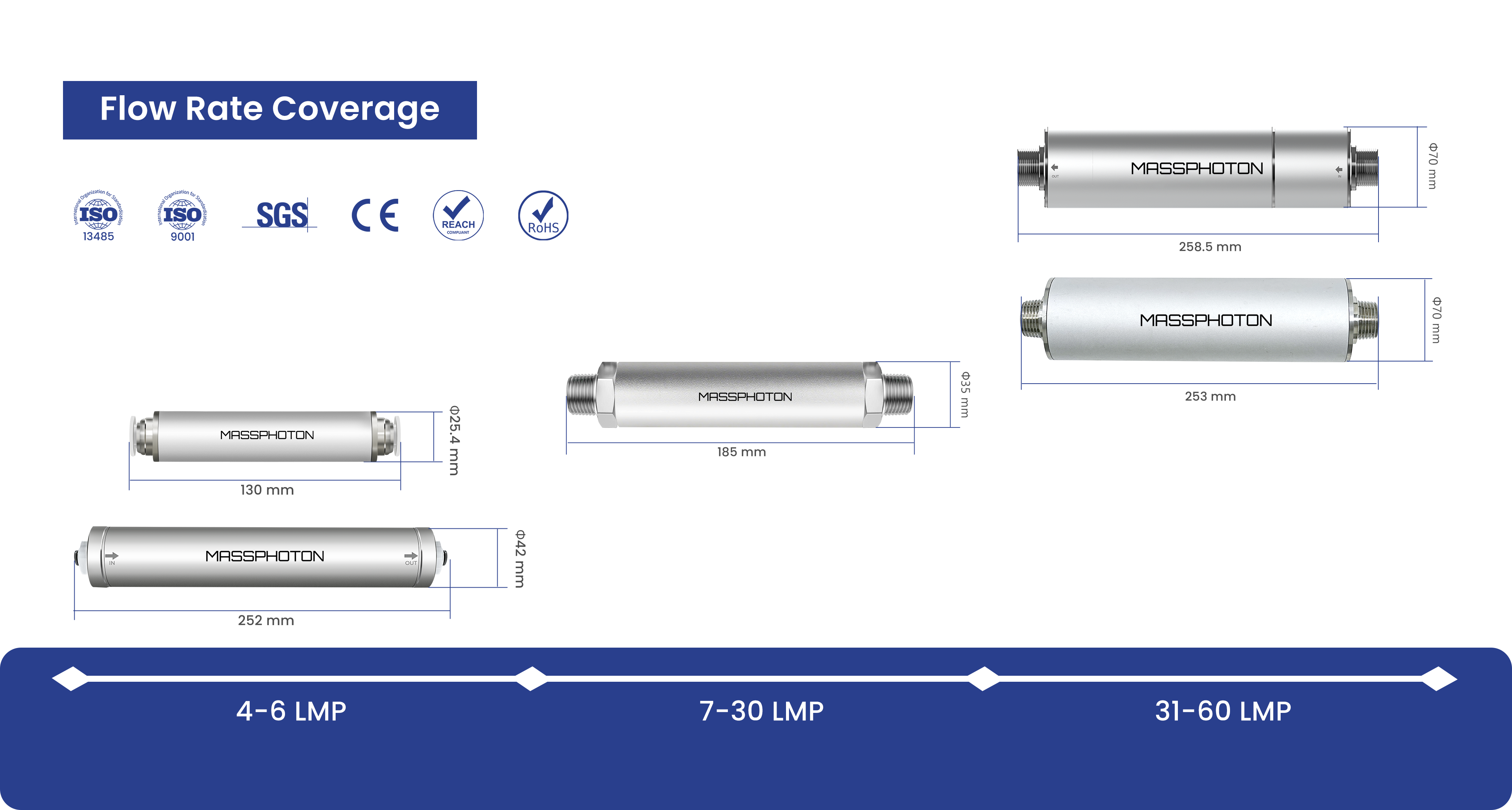 تغطية معدل التدفق