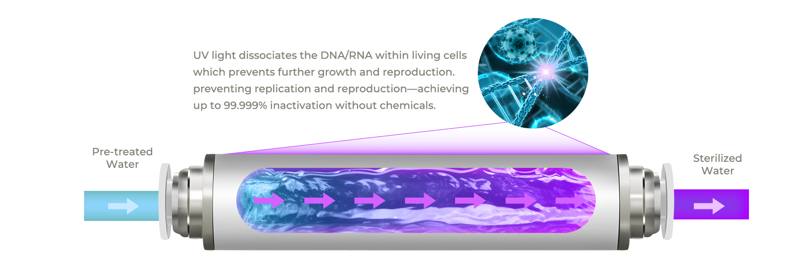 كيف يعمل تطهير المياه بالأشعة فوق البنفسجية LED