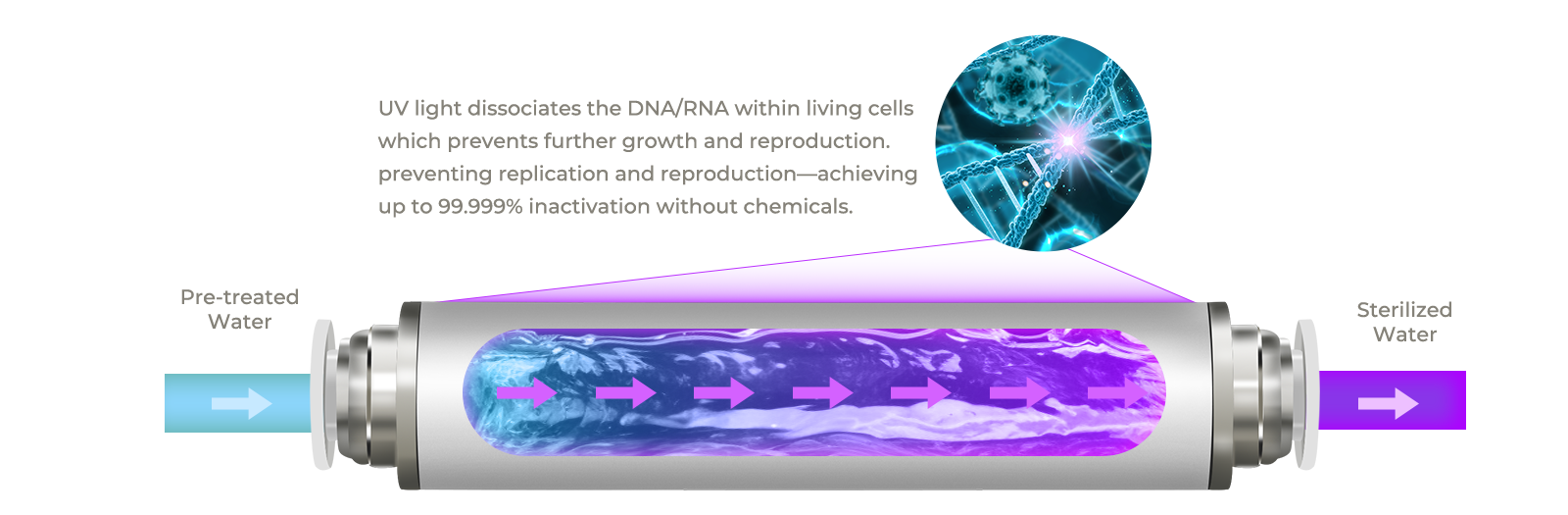 كيف يعمل تطهير المياه بالأشعة فوق البنفسجية LED